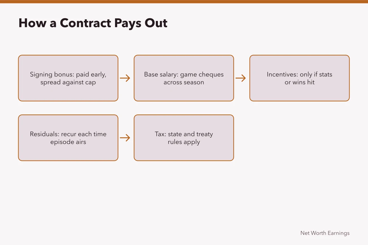 Flow diagram showing signing bonus, base salary, incentives, residuals, and tax (Contracts and salaries comparison, one decision at a time)