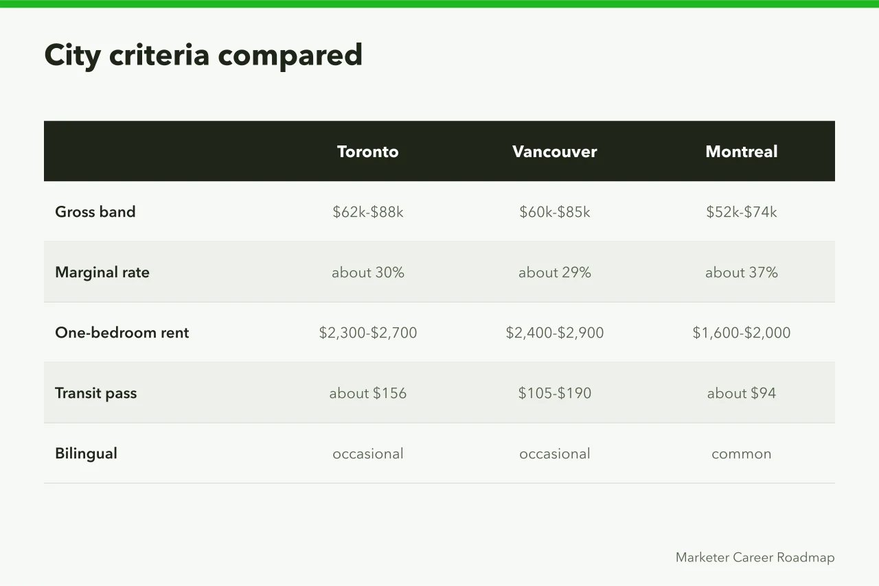 Table comparing Toronto, Vancouver, Montreal on pay, tax, rent, transit, bilingual needs (Marketing Salary in Canada: Toronto, Vancouver, and Montreal Compared)