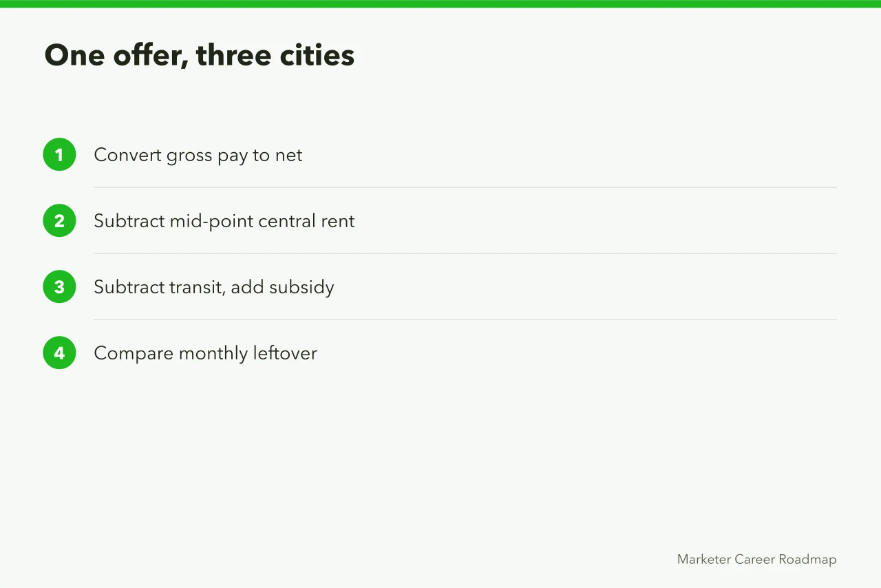 Four-step method for comparing one salary offer across three cities (Marketing Salary in Canada: Toronto, Vancouver, and Montreal Compared)