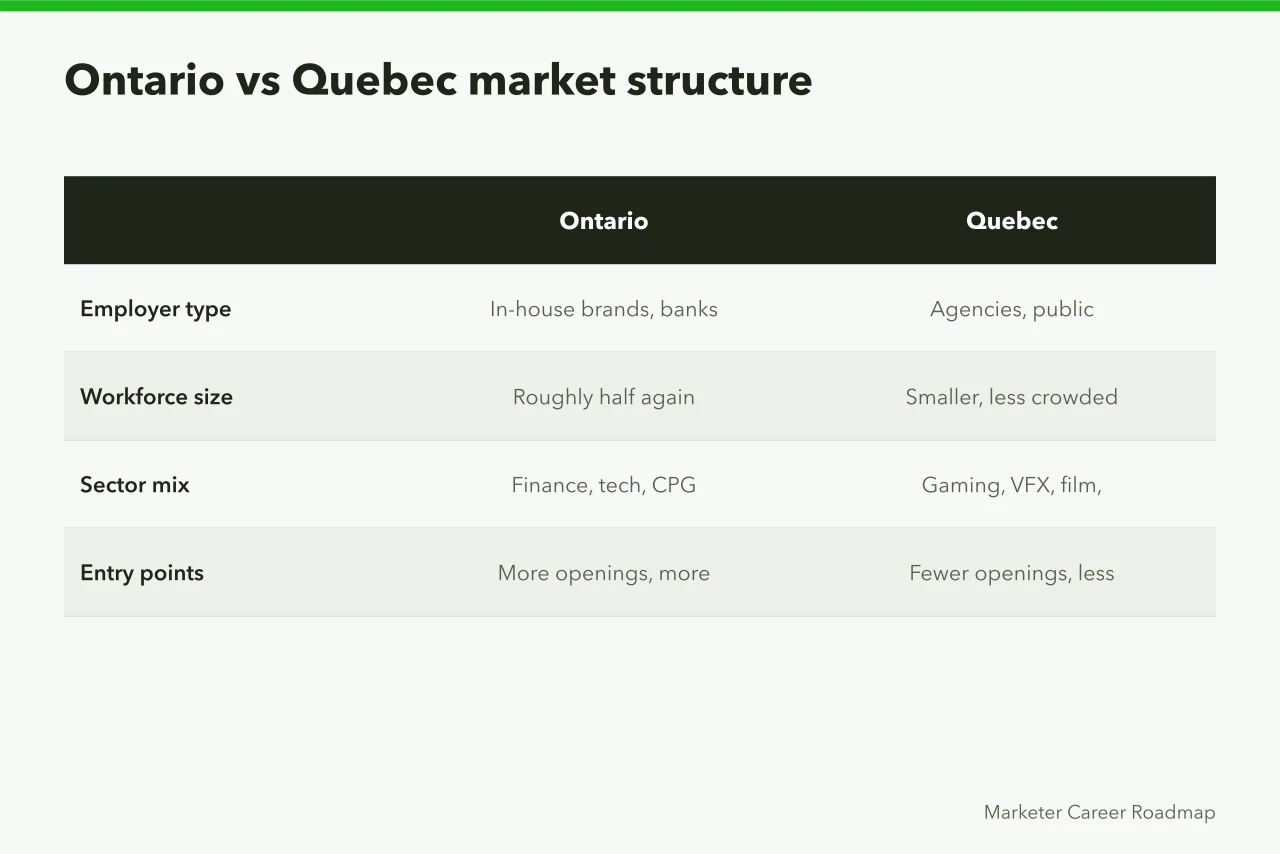 Comparison table of Ontario and Quebec marketing market structure (Ontario and Quebec marketing job markets compared for bilingual roles)
