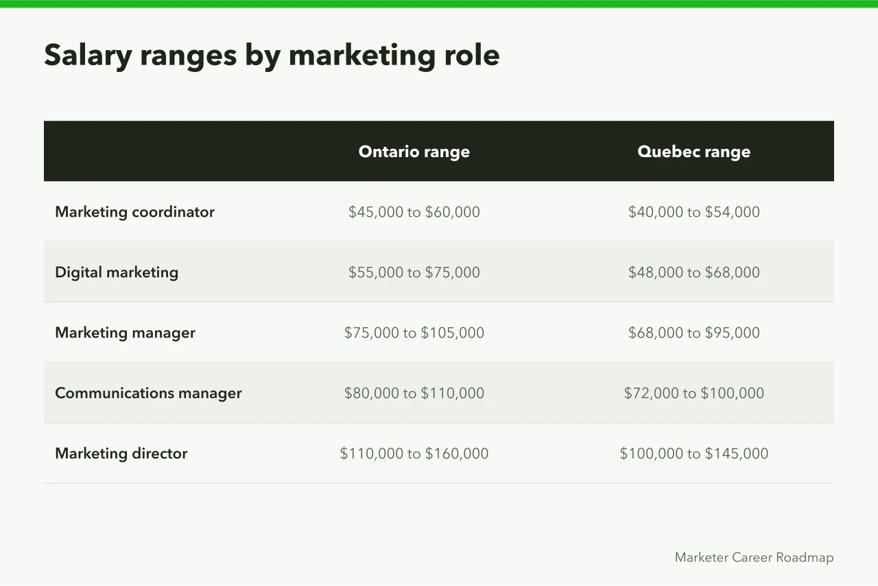 Salary range comparison table for marketing roles in Ontario and Quebec (Ontario and Quebec marketing job markets compared for bilingual roles)