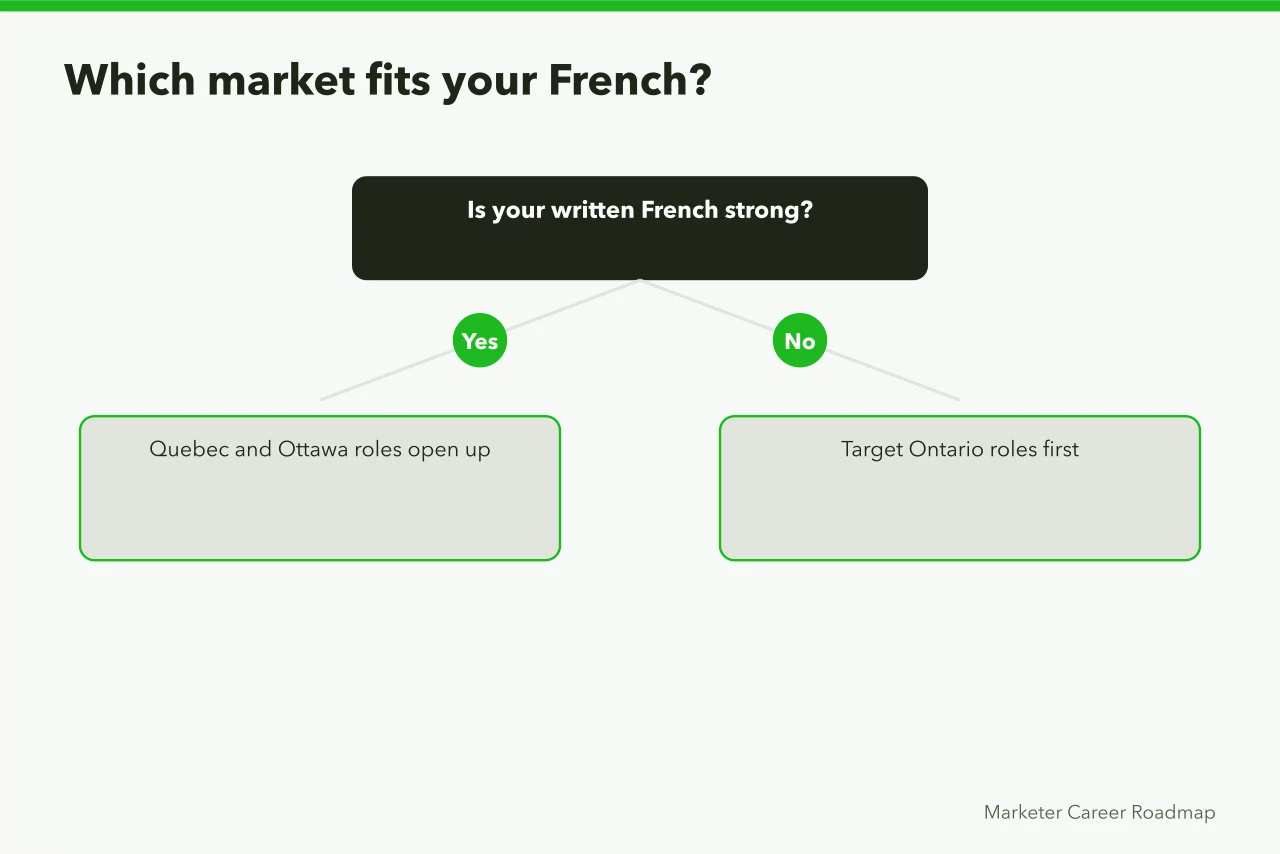 Decision graphic on choosing a market based on French level (Ontario and Quebec marketing job markets compared for bilingual roles)
