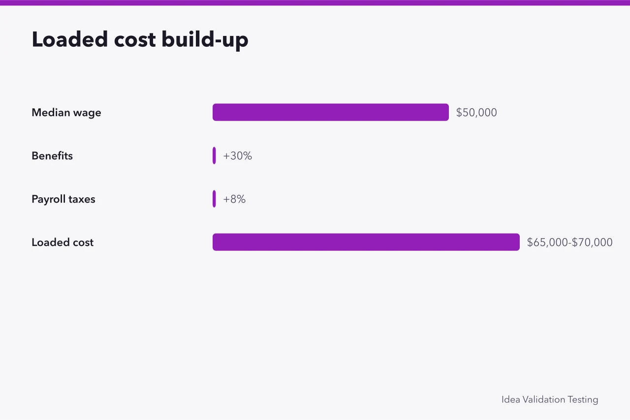 Bar chart building a $50,000 median wage into a $65,000-$70,000 loaded cost (4 pricing questions for Texas employers, answered with BLS wage bands)