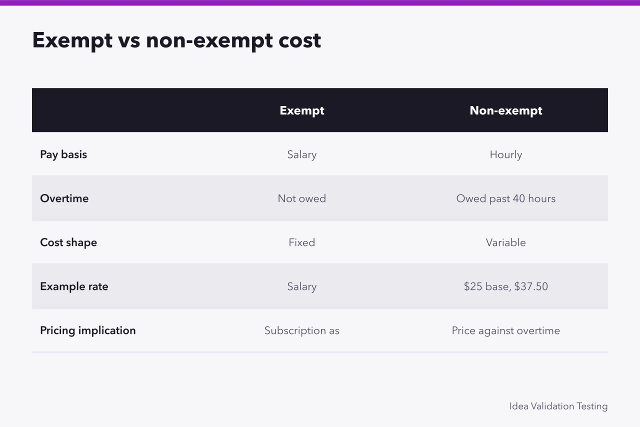 Comparison of exempt and non-exempt roles showing fixed versus variable overtime cost (4 pricing questions for Texas employers, answered with BLS wage bands)