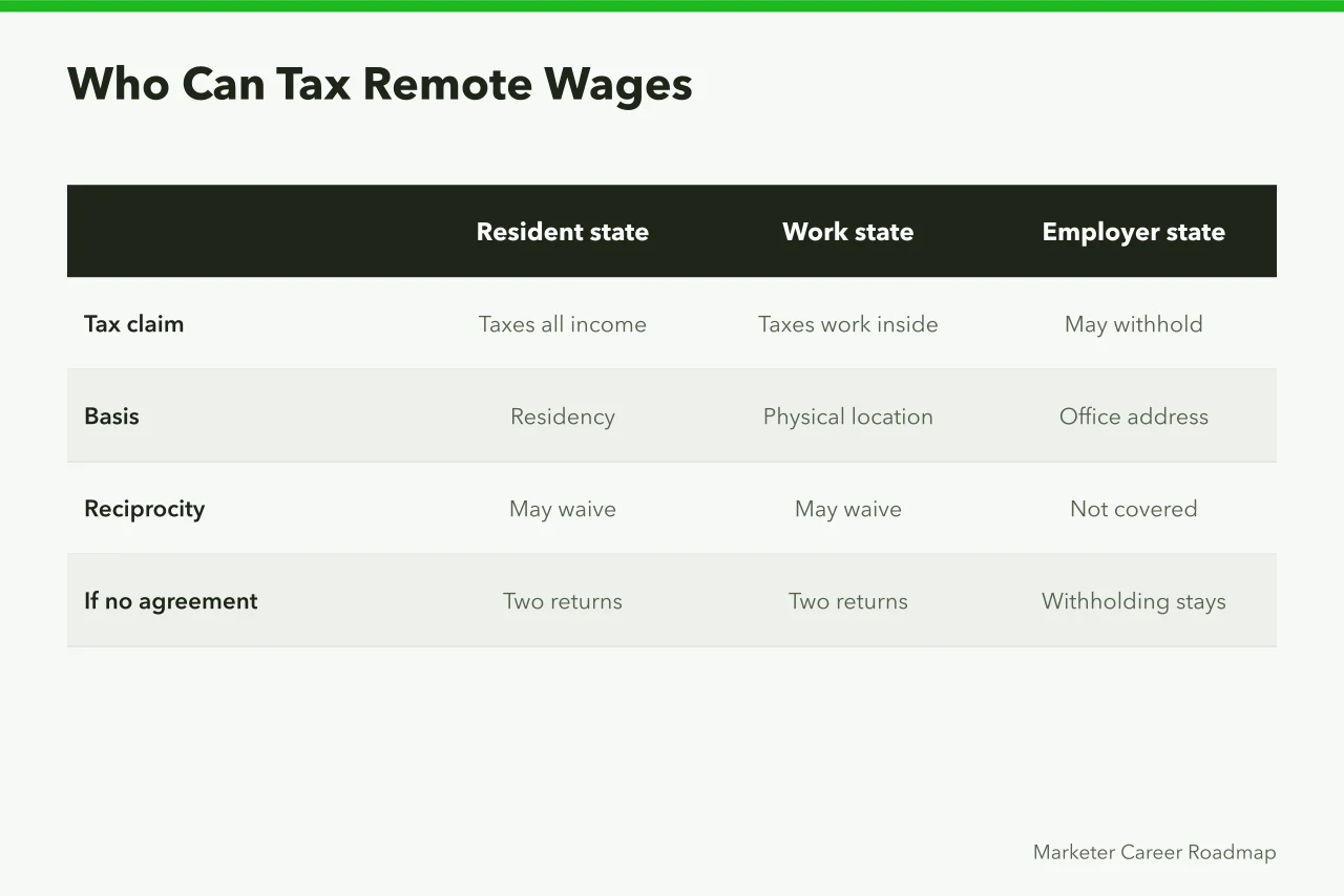 Comparison of resident, work, and employer state tax claims (Remote Marketing Jobs: Salary and State Tax Facts in the US)