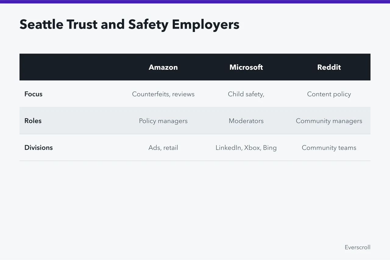 Comparison of Amazon, Microsoft, and Reddit trust and safety roles (3 Seattle platform jobs and the online-life debates behind them)